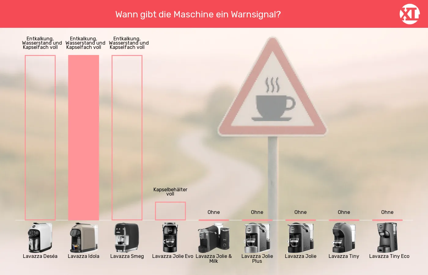 Kapselmaschinen-Warnhinweise in Bezug auf im Vergleich Balkengrafik zu Kapselmaschinen-Warnhinweise in Bezug auf