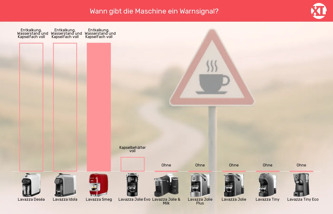 Kapselmaschinen-Warnhinweise in Bezug auf im Vergleich Balkengrafik zu Kapselmaschinen-Warnhinweise in Bezug auf