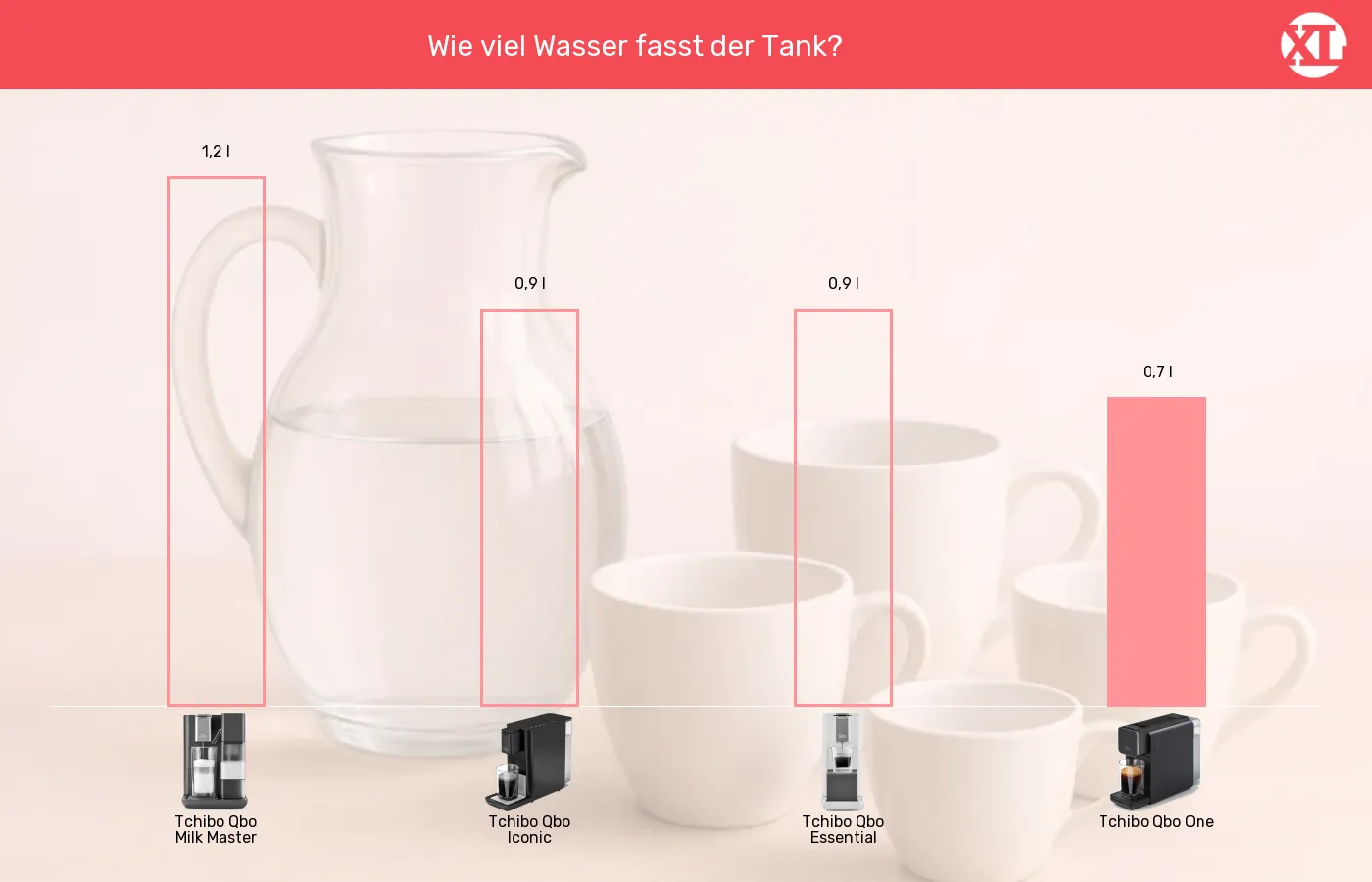 Kapselmaschinen-Wassertank-Volumen im Vergleich Balkengrafik zu Kapselmaschinen-Wassertank-Volumen