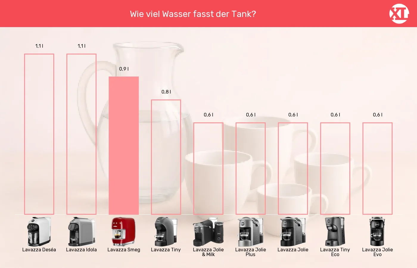 Kapselmaschinen-Wassertank-Volumen im Vergleich Balkengrafik zu Kapselmaschinen-Wassertank-Volumen