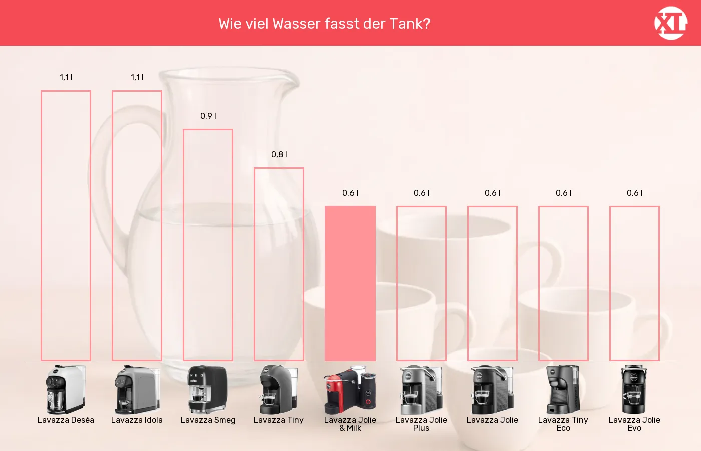 Kapselmaschinen-Wassertank-Volumen im Vergleich Balkengrafik zu Kapselmaschinen-Wassertank-Volumen