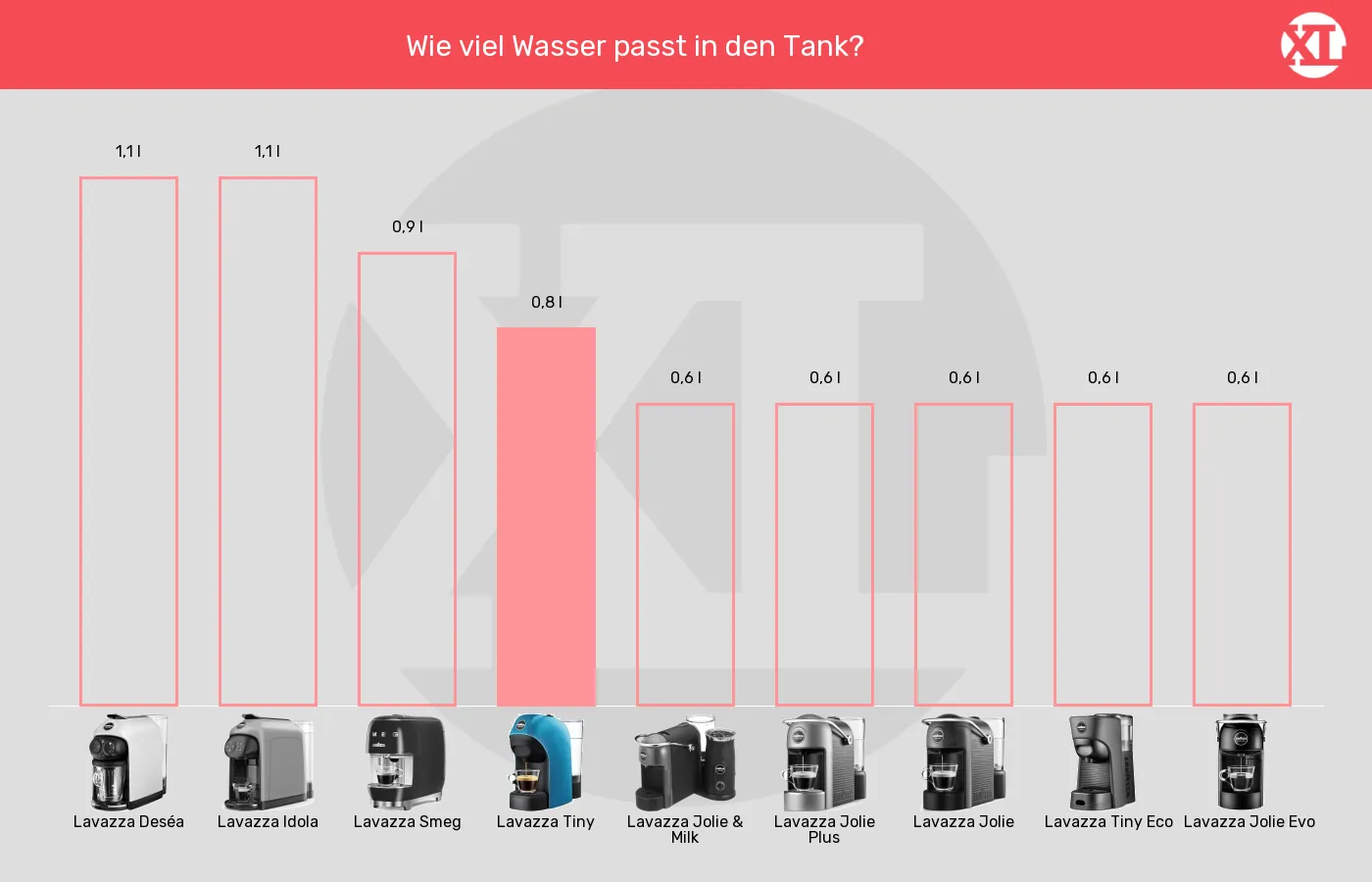 Kapselmaschinen-Wassertank-Volumen im Vergleich Balkengrafik zu Kapselmaschinen-Wassertank-Volumen
