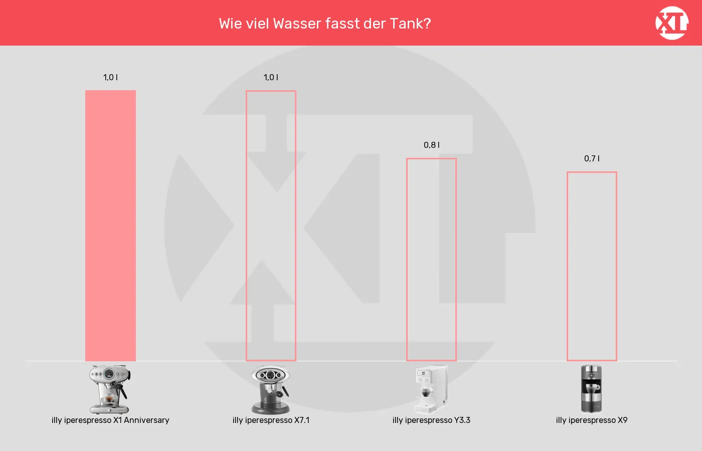 Balkengrafik zu Kapselmaschinen-Wassertank-Volumen