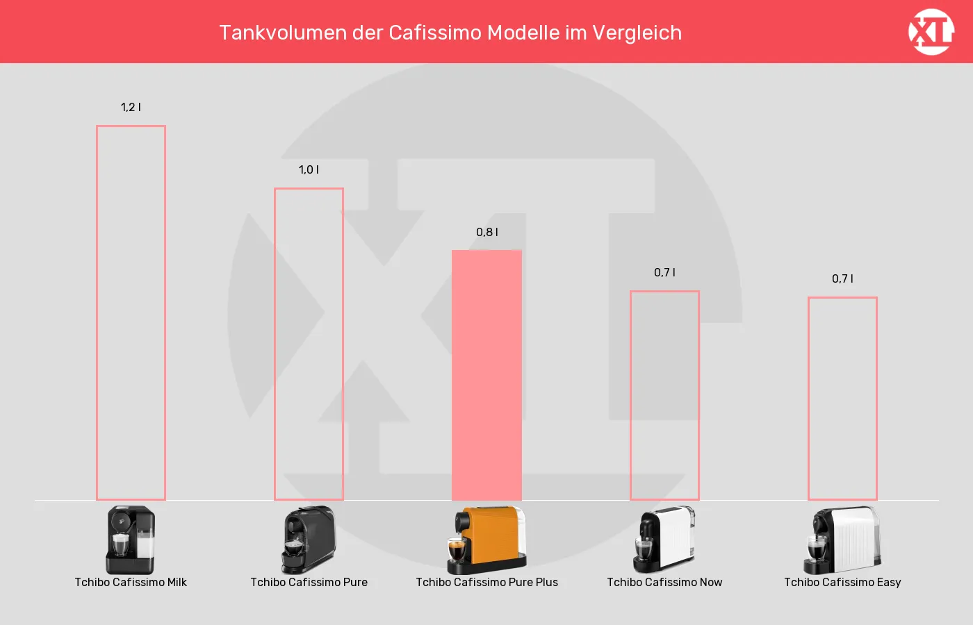 Kapselmaschinen-Wassertank-Volumen im Vergleich Balkengrafik zu Kapselmaschinen-Wassertank-Volumen