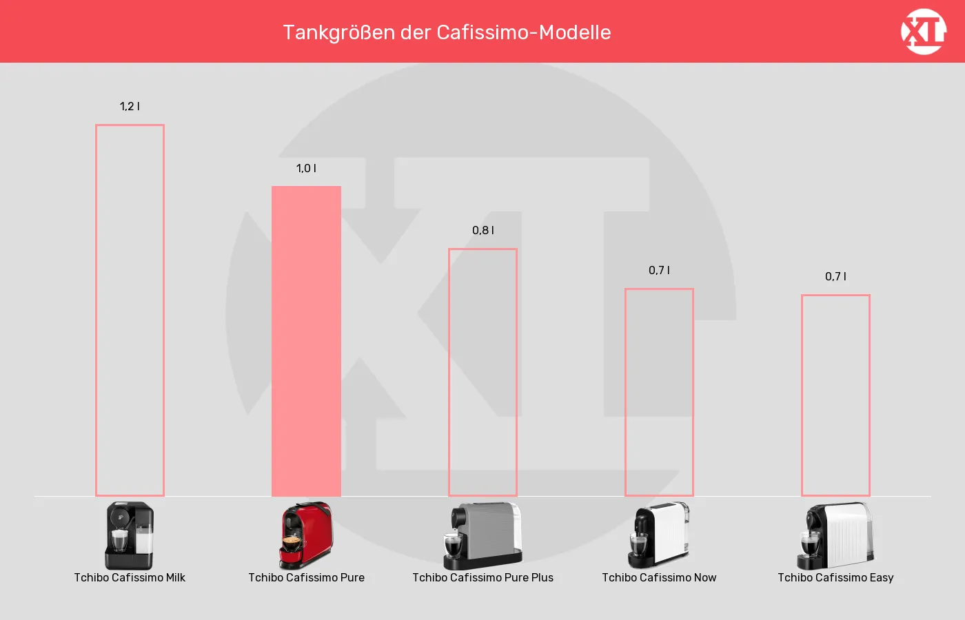 Balkengrafik zu Kapselmaschinen-Wassertank-Volumen