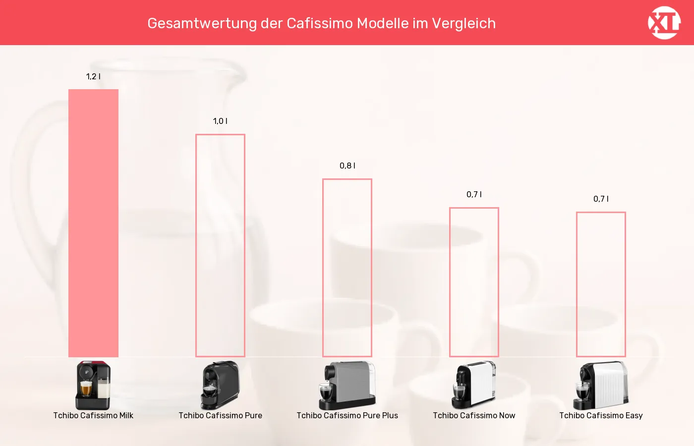 Balkengrafik zu Kapselmaschinen-Wassertank-Volumen
