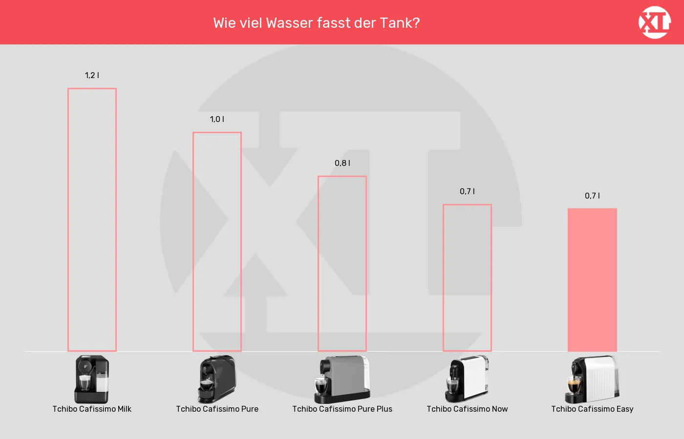 Balkengrafik zu Kapselmaschinen-Wassertank-Volumen