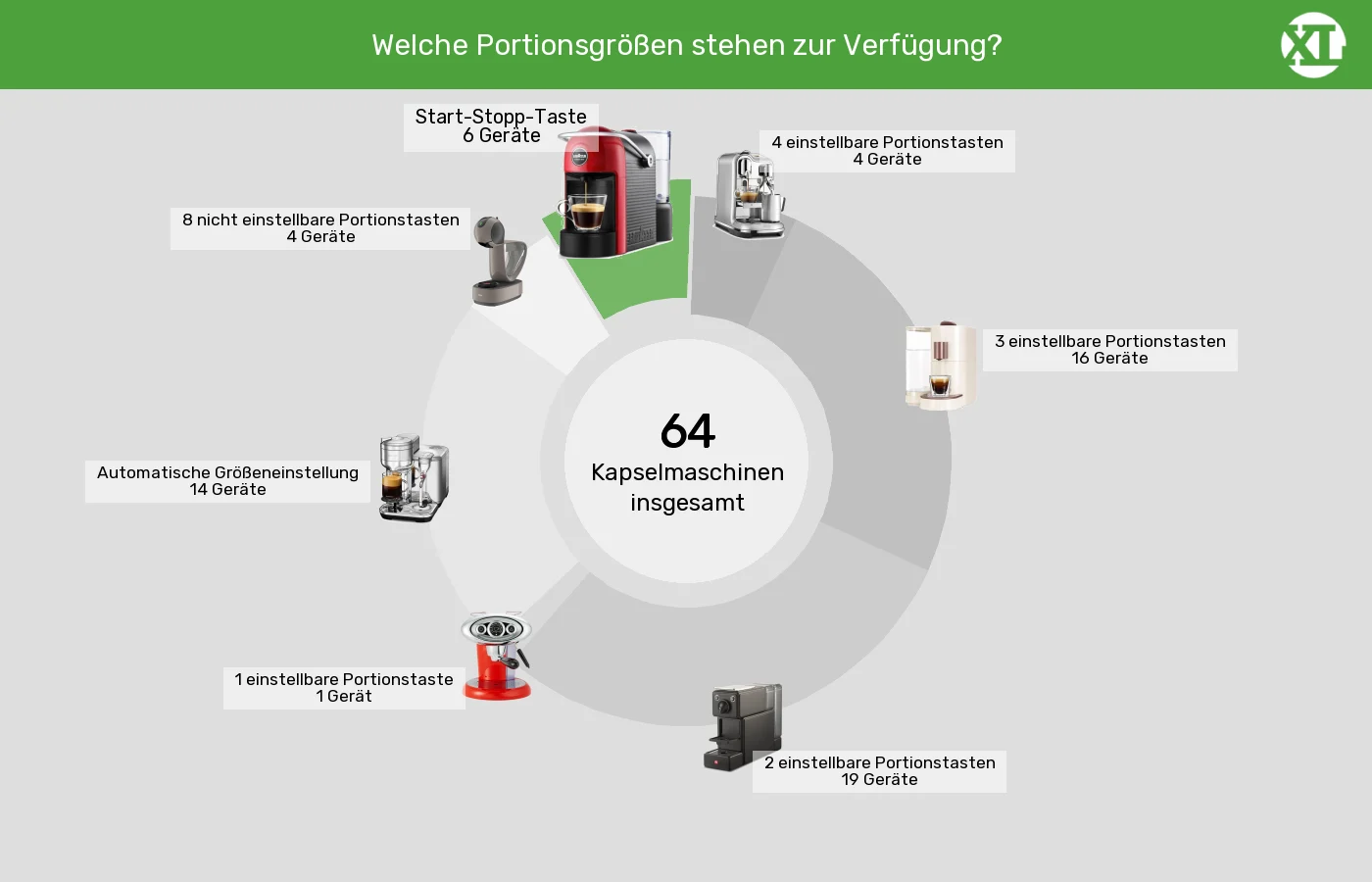 Kapselmaschinen: Unterschiede in Sachen Bedienelemente Kaffeezubereitung
