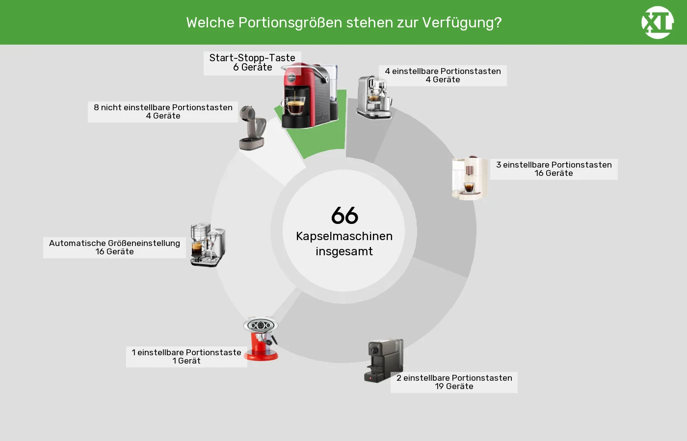 Unterschiede in Sachen Bedienelemente Kaffeezubereitung Kapselmaschinen: Unterschiede in Sachen Bedienelemente Kaffeezubereitung