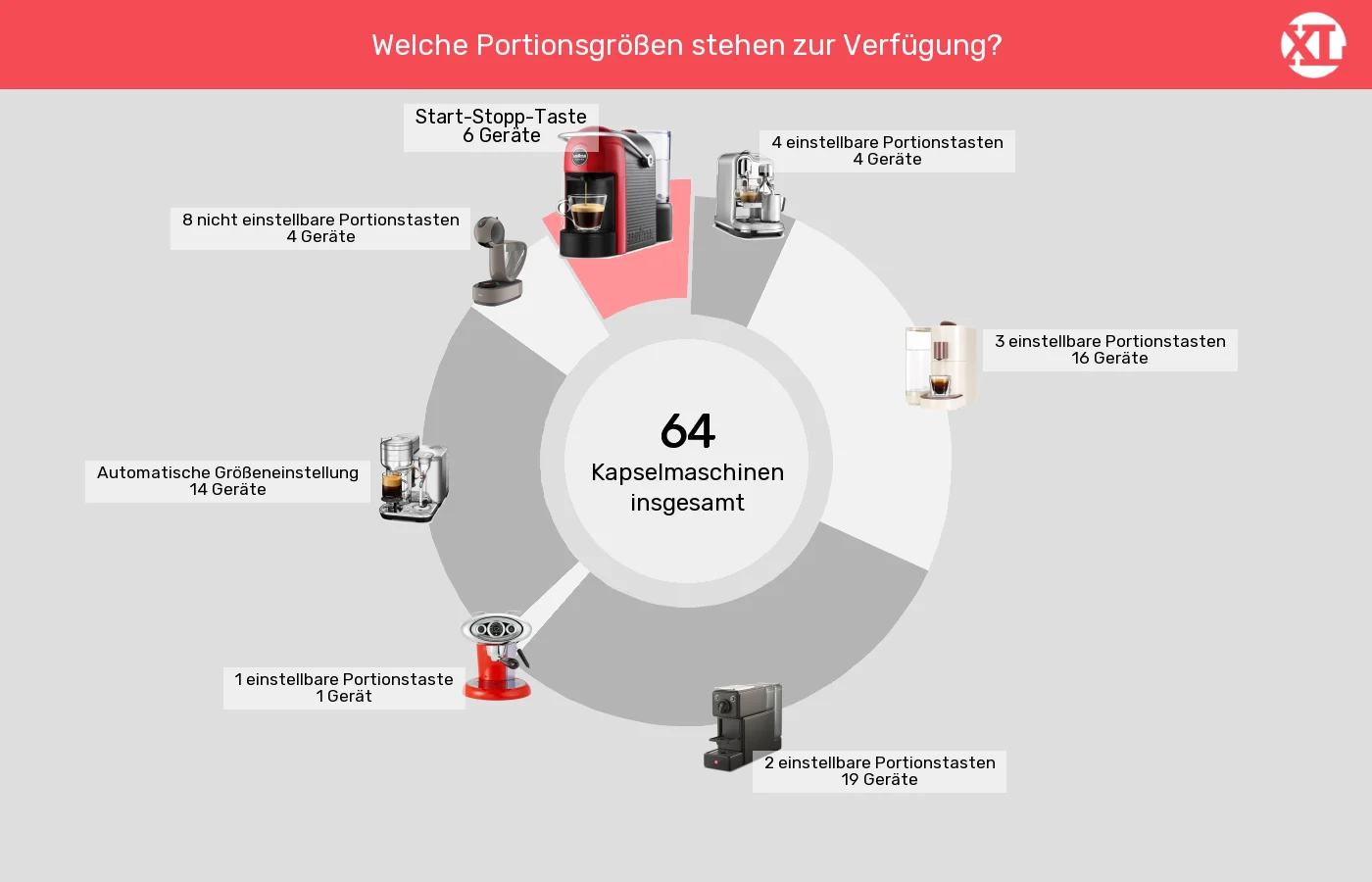 Kapselmaschinen: Unterschiede in Sachen Bedienelemente Kaffeezubereitung