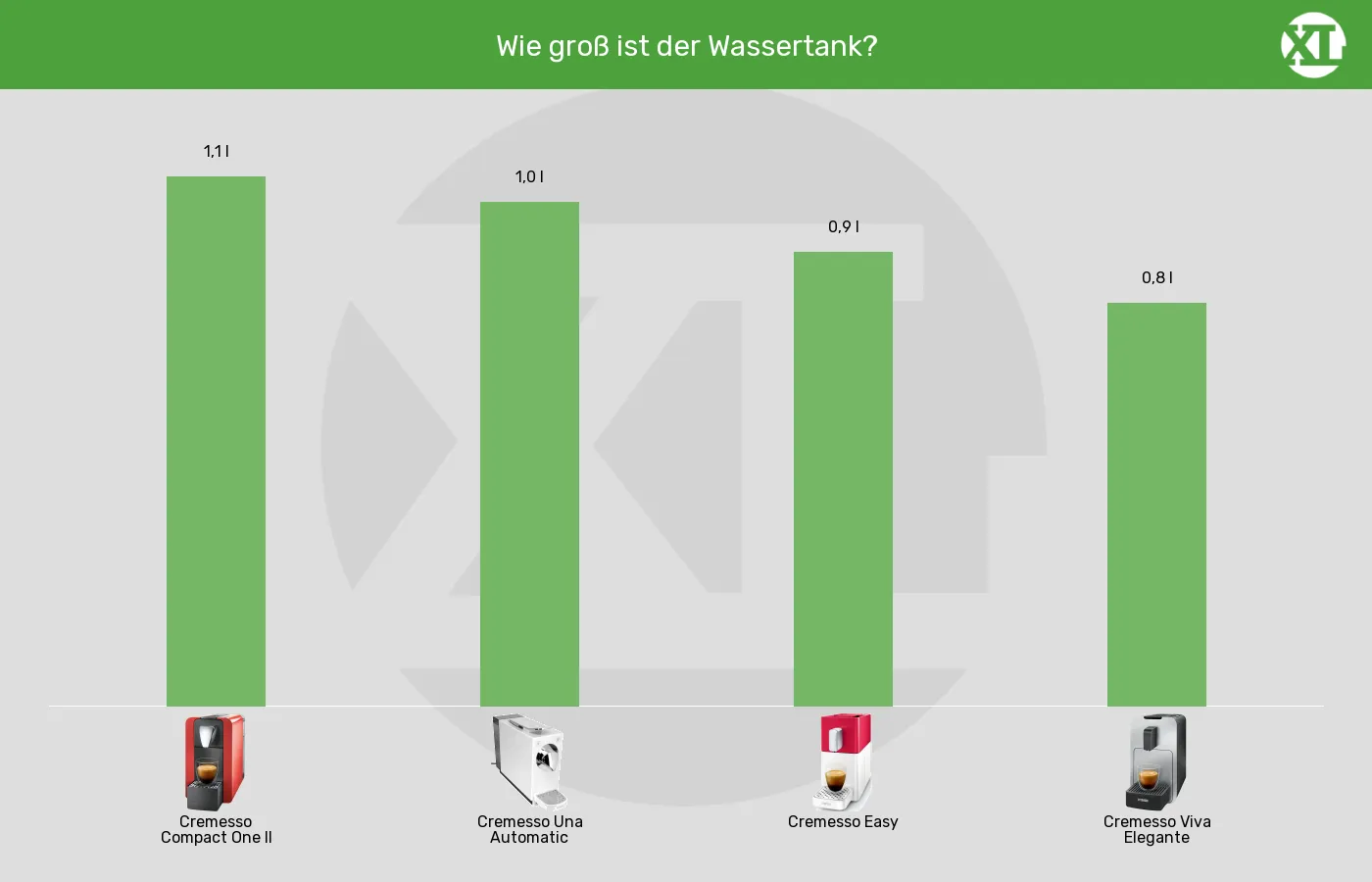 Balkengrafik zu Kapselmaschinen-Wassertank-Volumen
