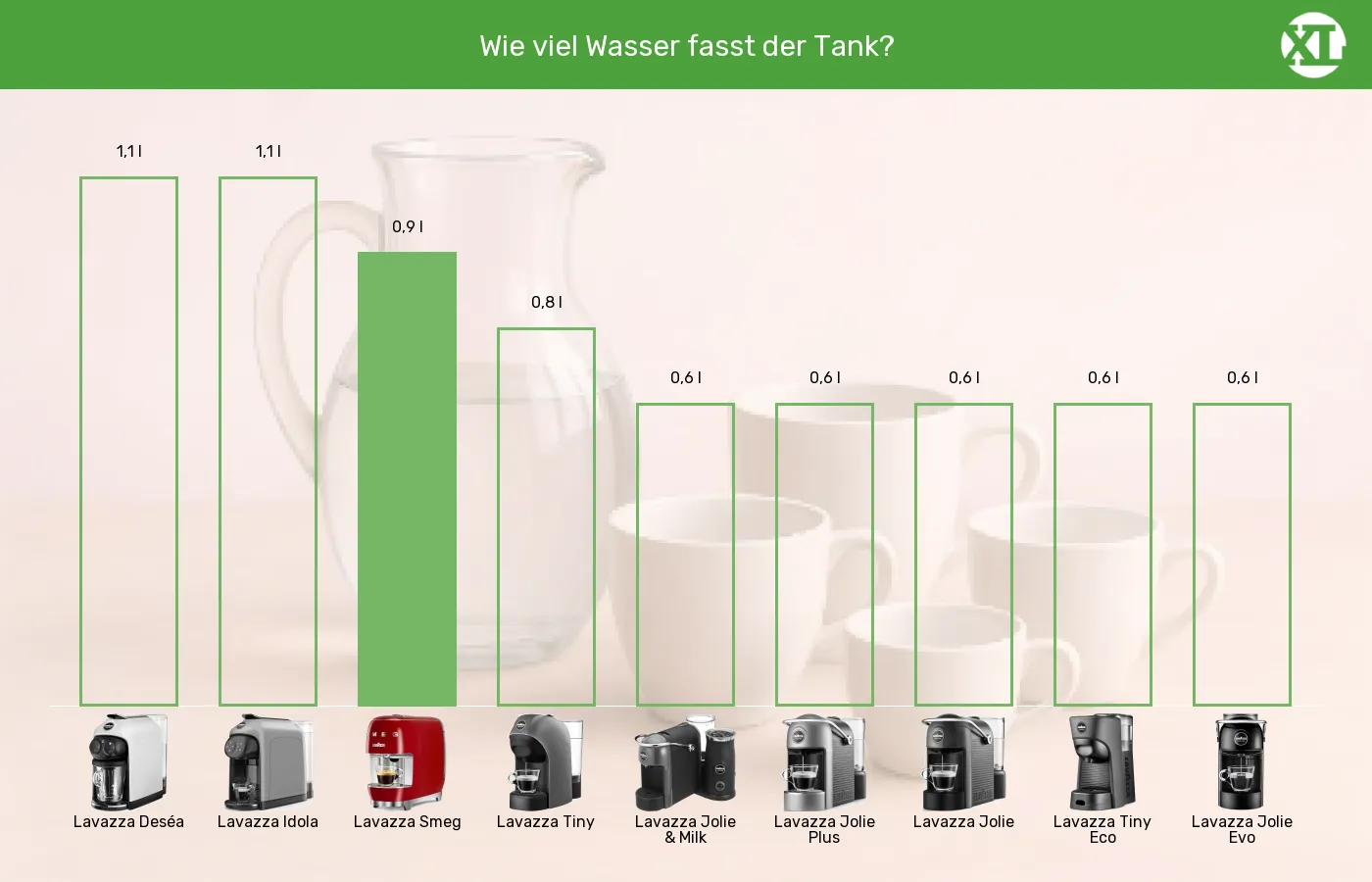 Balkengrafik zu Kapselmaschinen-Wassertank-Volumen