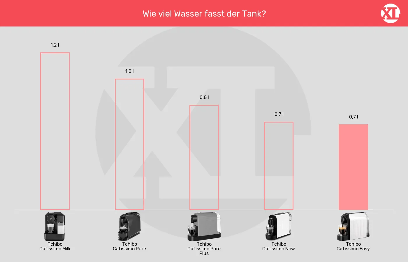 Kapselmaschinen-Wassertank-Volumen im Vergleich Balkengrafik zu Kapselmaschinen-Wassertank-Volumen