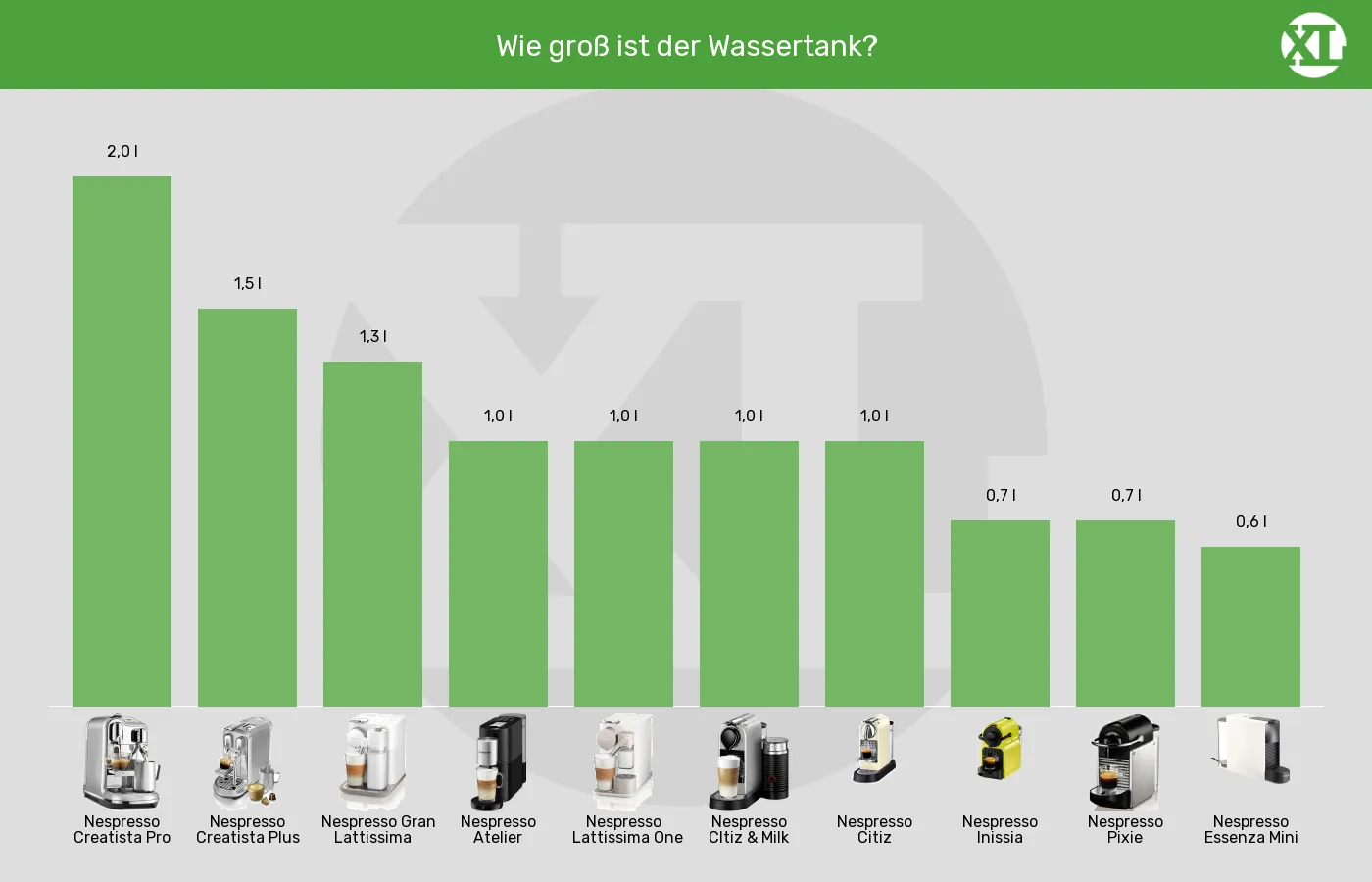 Kapselmaschinen-Wassertank-Volumen im Vergleich Balkengrafik zu Kapselmaschinen-Wassertank-Volumen