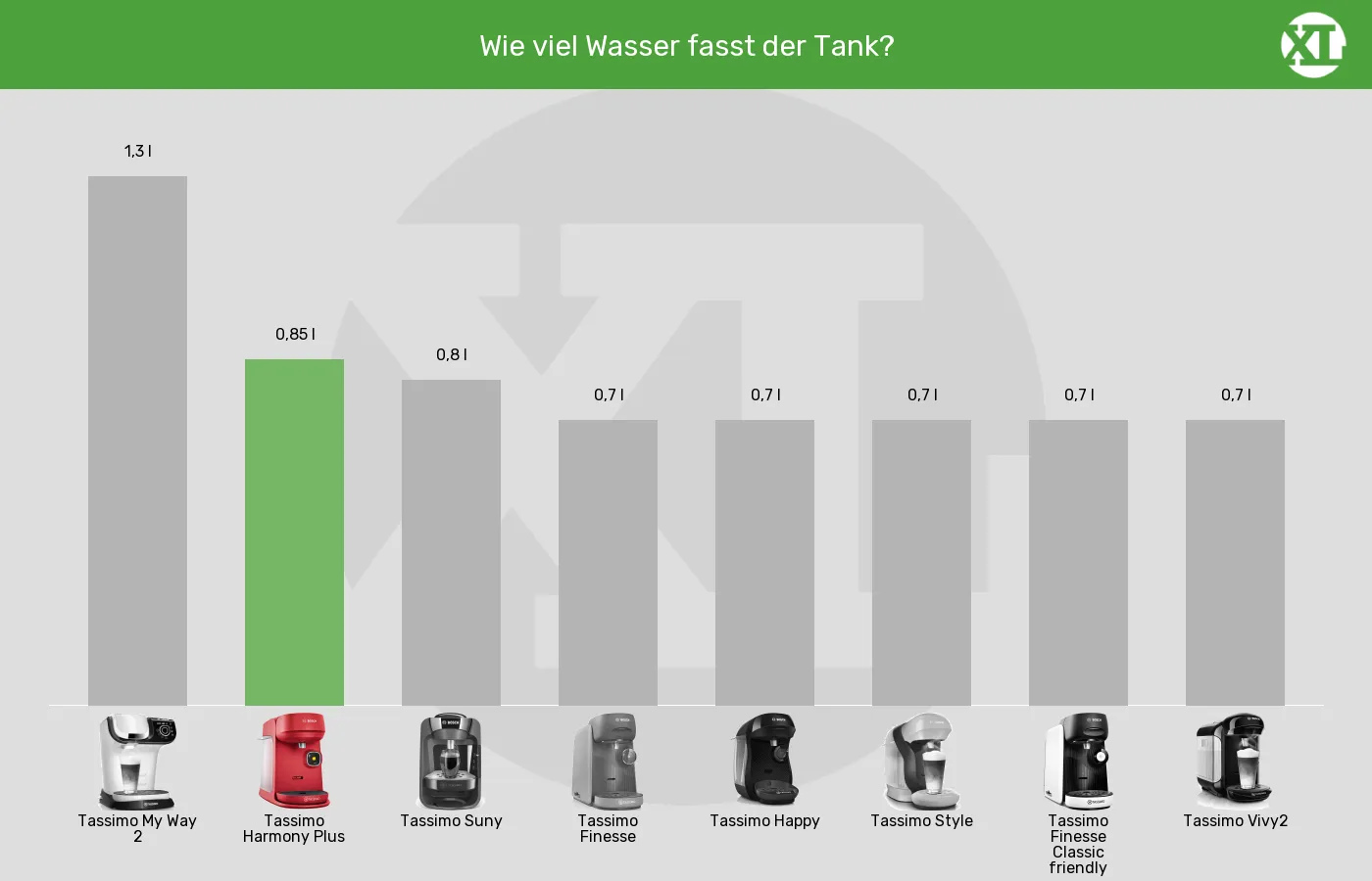 Balkengrafik zu Kapselmaschinen-Wassertank-Volumen
