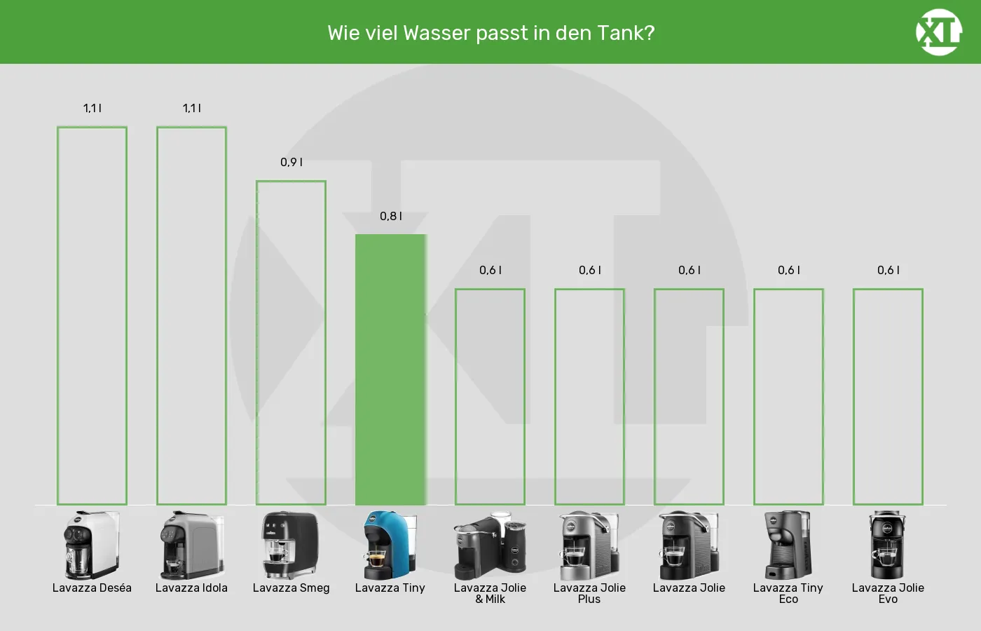 Balkengrafik zu Kapselmaschinen-Wassertank-Volumen