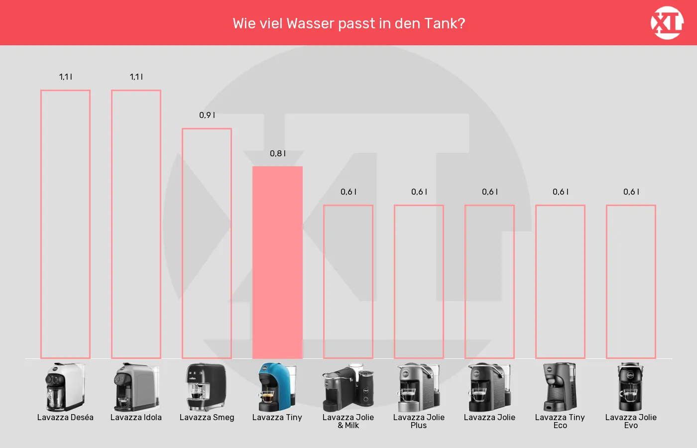 Kapselmaschinen-Wassertank-Volumen im Vergleich Balkengrafik zu Kapselmaschinen-Wassertank-Volumen