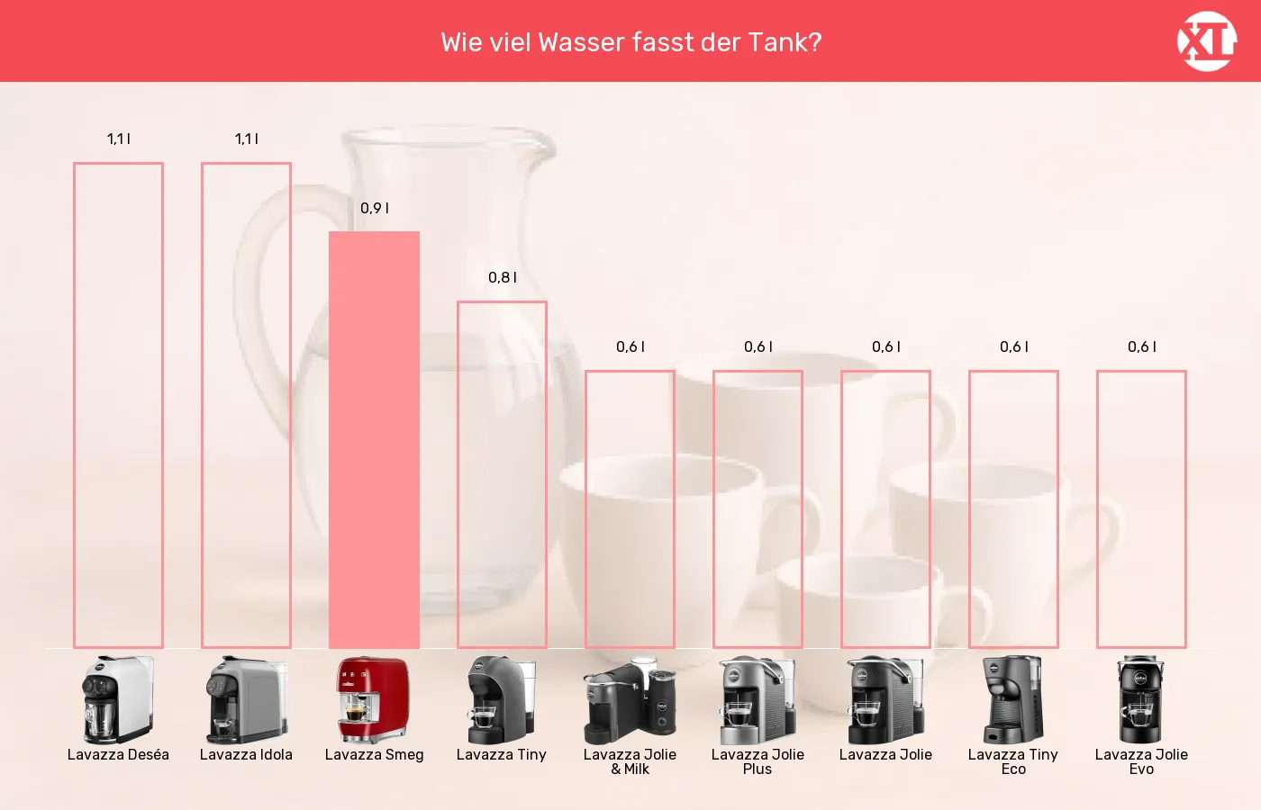 Kapselmaschinen-Wassertank-Volumen im Vergleich Balkengrafik zu Kapselmaschinen-Wassertank-Volumen