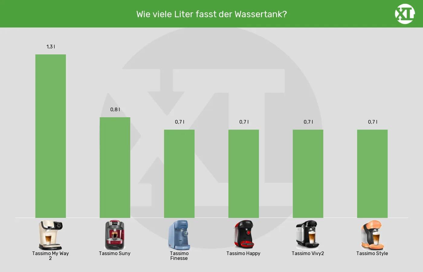 Kapselmaschinen-Wassertank-Volumen im Vergleich Balkengrafik zu Kapselmaschinen-Wassertank-Volumen