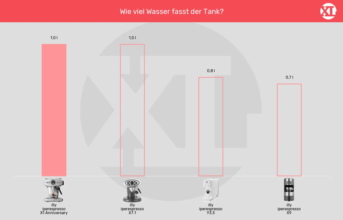 Kapselmaschinen-Wassertank-Volumen im Vergleich Balkengrafik zu Kapselmaschinen-Wassertank-Volumen