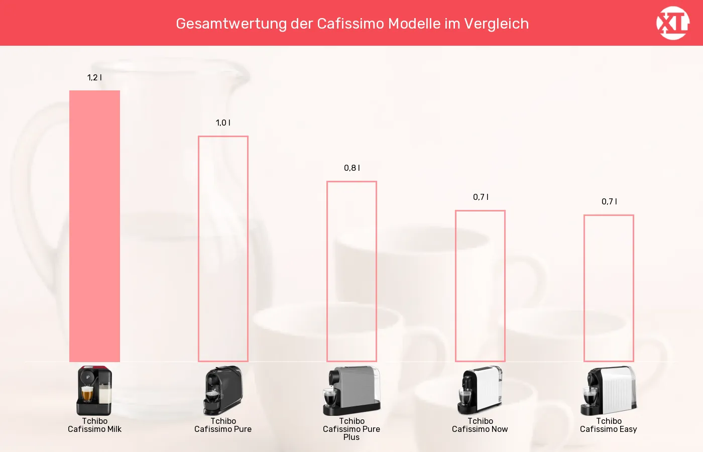 Kapselmaschinen-Wassertank-Volumen im Vergleich Balkengrafik zu Kapselmaschinen-Wassertank-Volumen