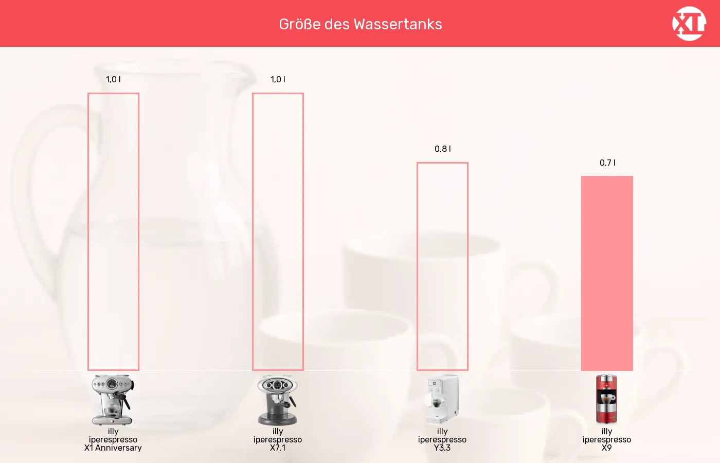 Kapselmaschinen-Wassertank-Volumen im Vergleich Balkengrafik zu Kapselmaschinen-Wassertank-Volumen