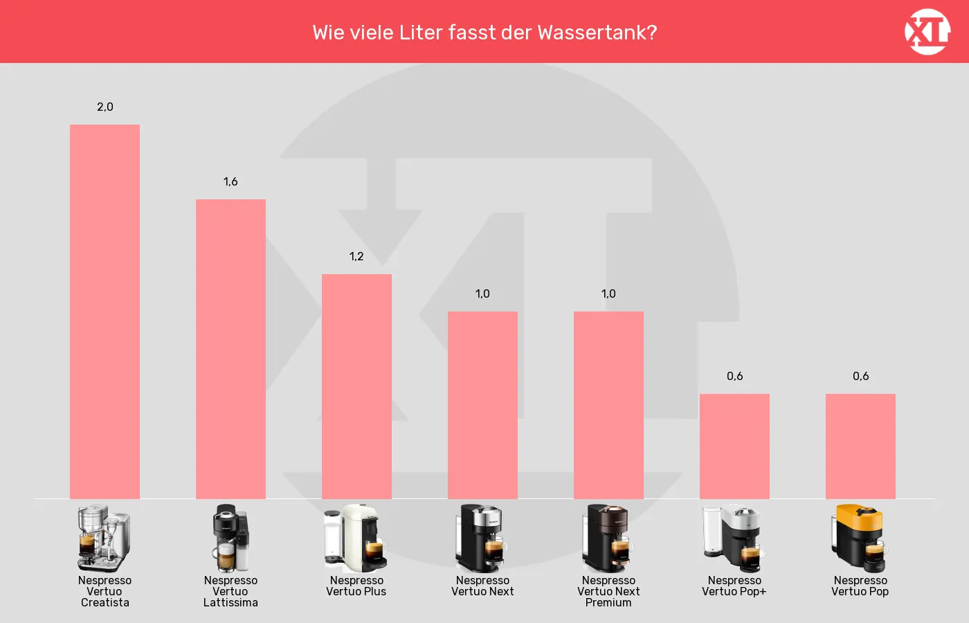 Kapselmaschinen-Wassertank-Volumen im Vergleich Balkengrafik zu Kapselmaschinen-Wassertank-Volumen
