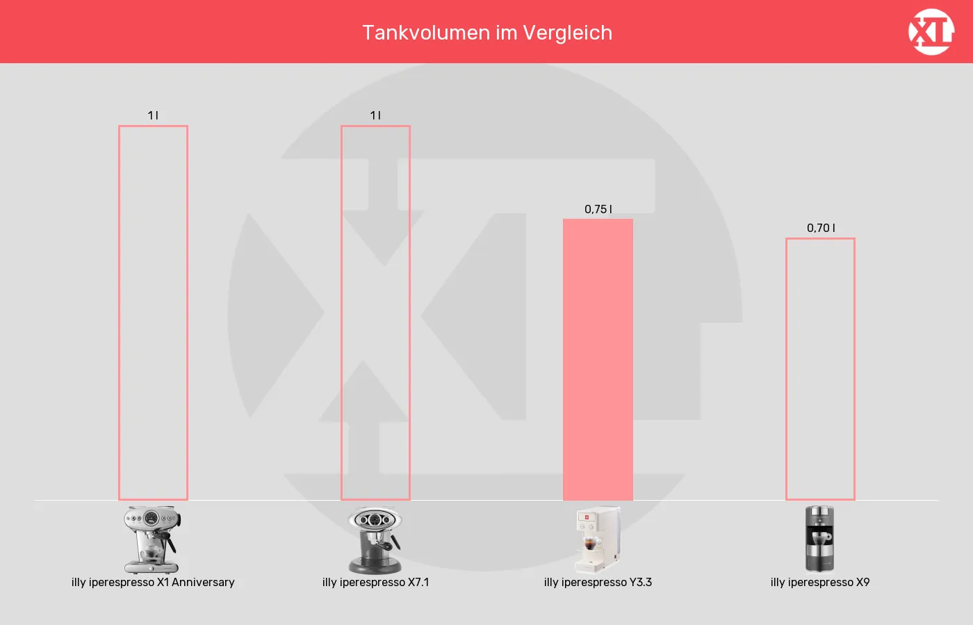 Kapselmaschinen-Wassertank-Volumen im Vergleich Tankvolumen der illy iperespresso Y3.3 im grafischen Vergleich zu den anderen iperespresso-Kapselmaschinen