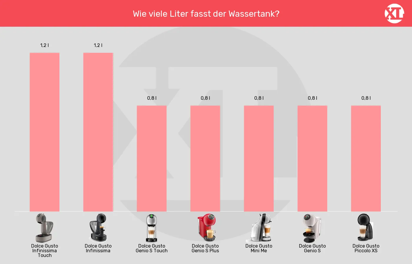 Balkengrafik zu Kapselmaschinen-Wassertank-Volumen