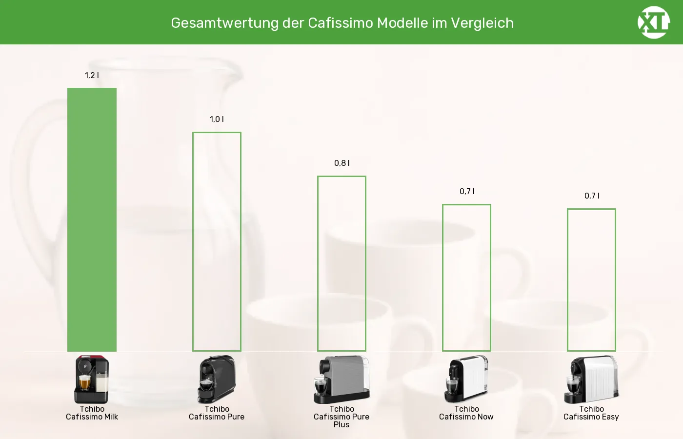 Balkengrafik zu Kapselmaschinen-Wassertank-Volumen