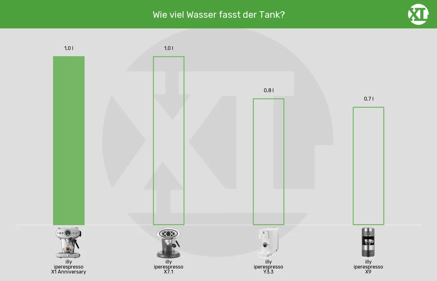 Balkengrafik zu Kapselmaschinen-Wassertank-Volumen