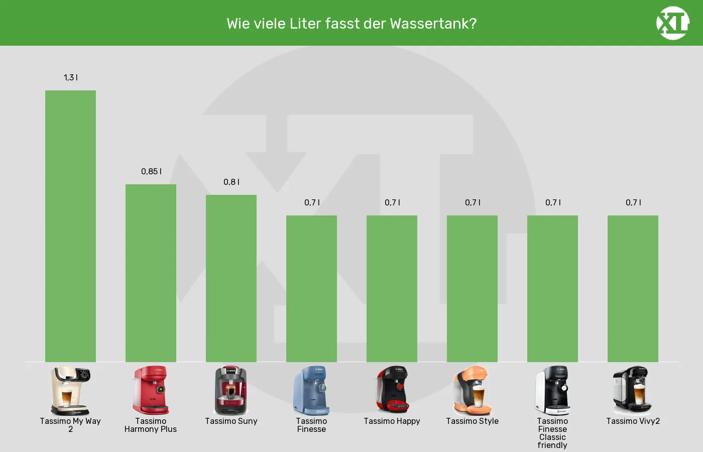 Kapselmaschinen-Wassertank-Volumen im Vergleich Balkengrafik zu Kapselmaschinen-Wassertank-Volumen