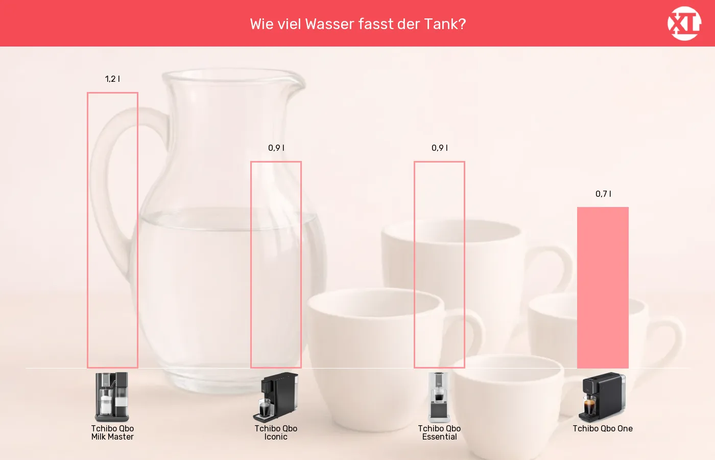 Kapselmaschinen-Wassertank-Volumen im Vergleich Balkengrafik zu Kapselmaschinen-Wassertank-Volumen