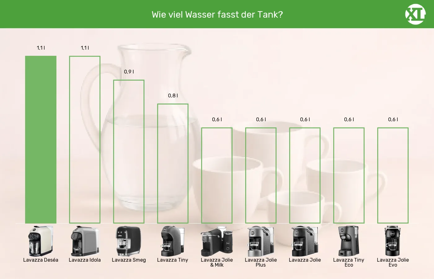 Balkengrafik zu Kapselmaschinen-Wassertank-Volumen