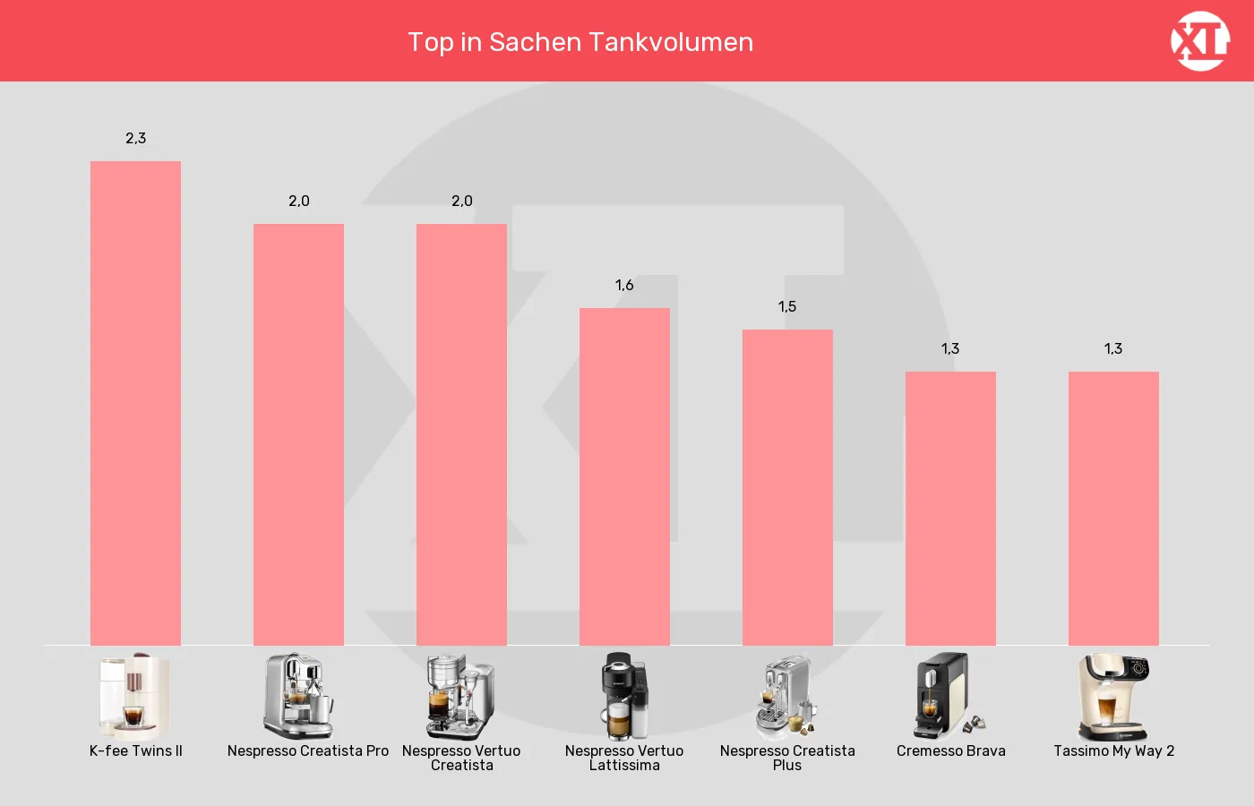 Balkengrafik zu Kapselmaschinen-Wassertank-Volumen