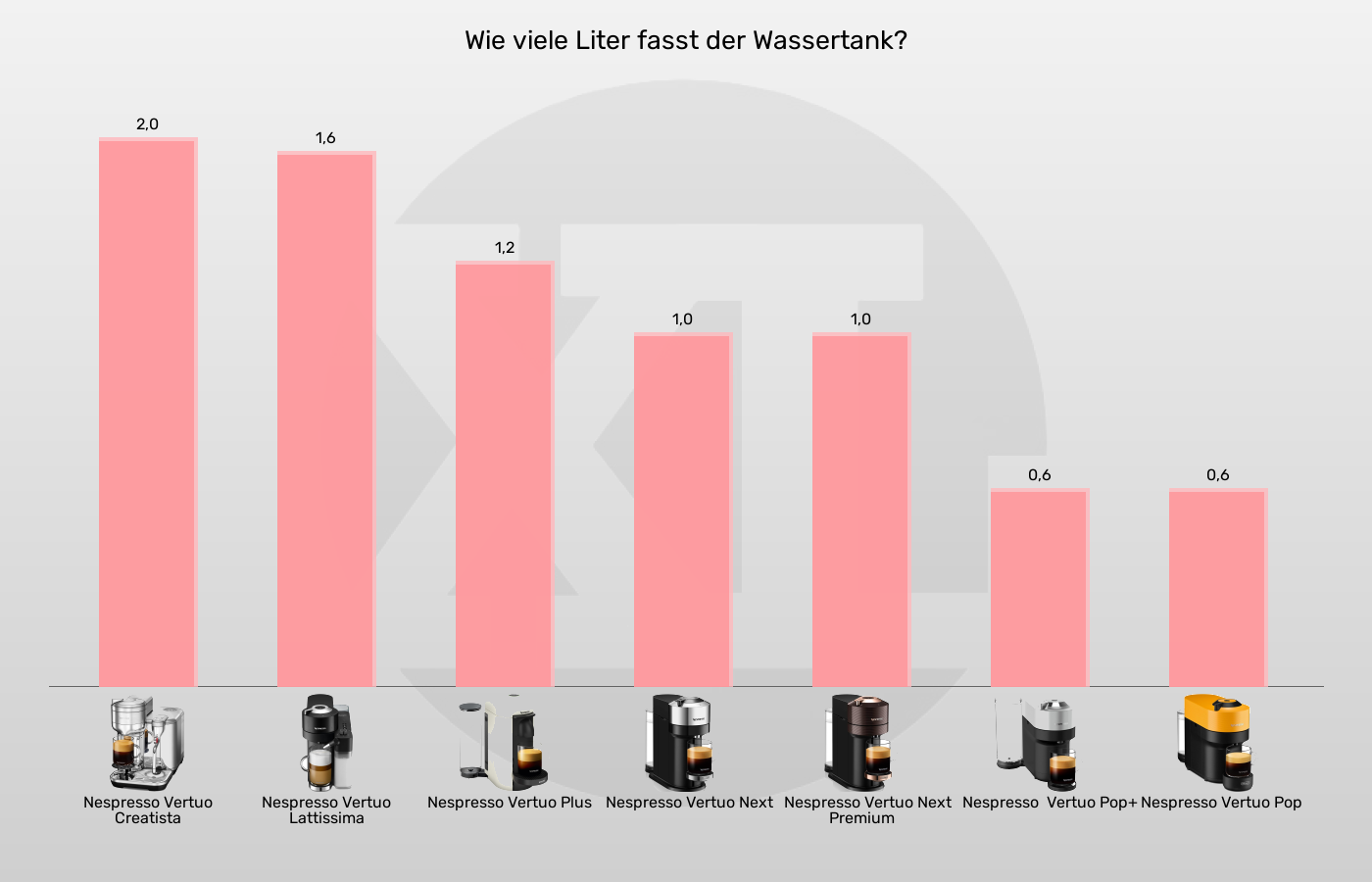 Kapselmaschinen-Wassertank-Volumen im Vergleich Balkengrafik zu Kapselmaschinen-Wassertank-Volumen