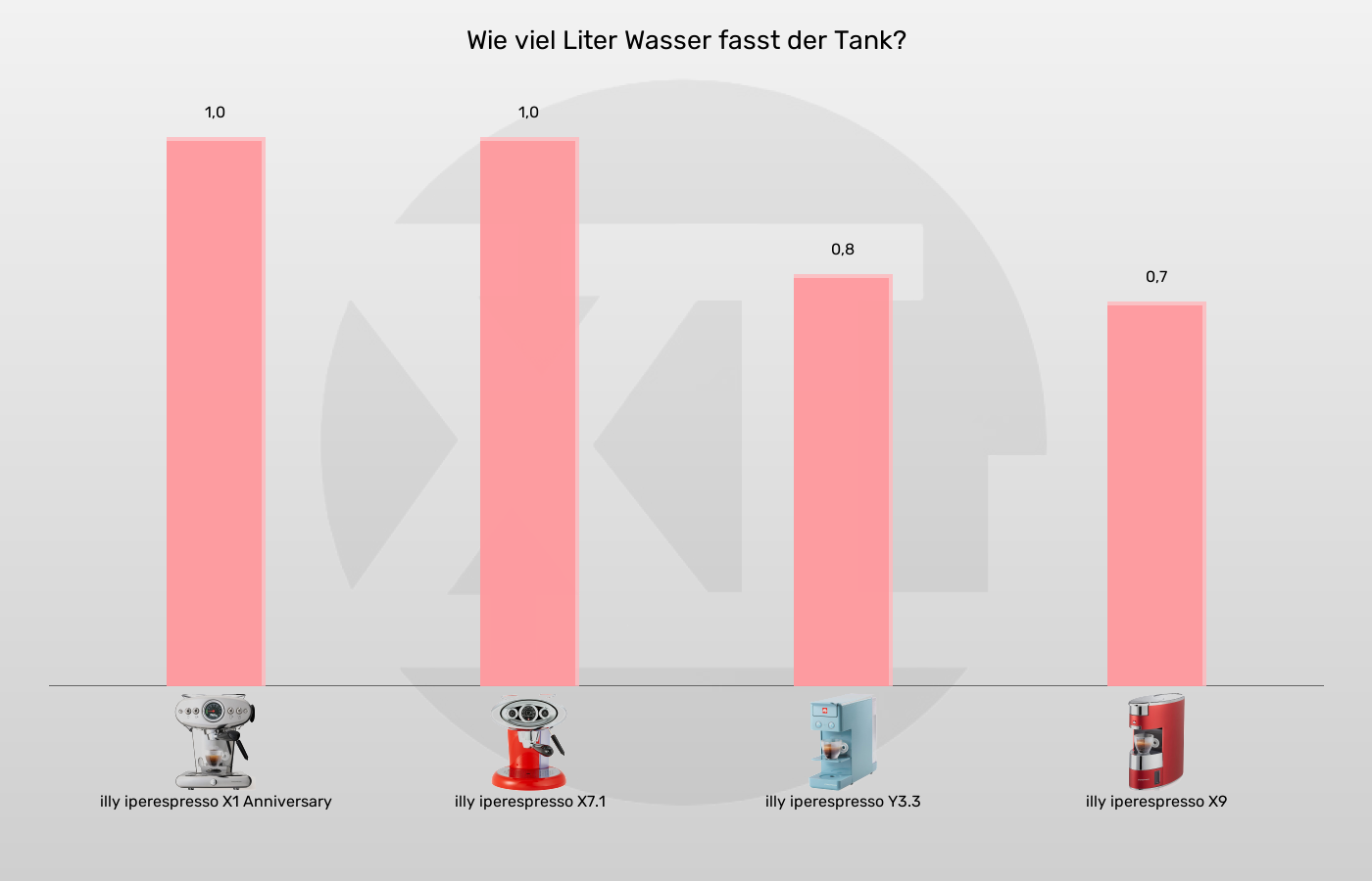 Kapselmaschinen-Wassertank-Volumen im Vergleich Balkengrafik zu Kapselmaschinen-Wassertank-Volumen