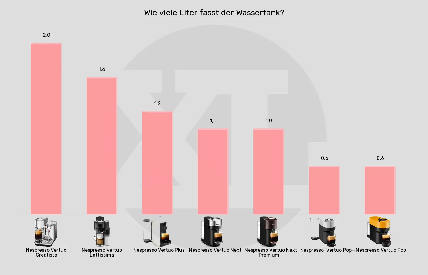 Balkengrafik zu Kapselmaschinen-Wassertank-Volumen