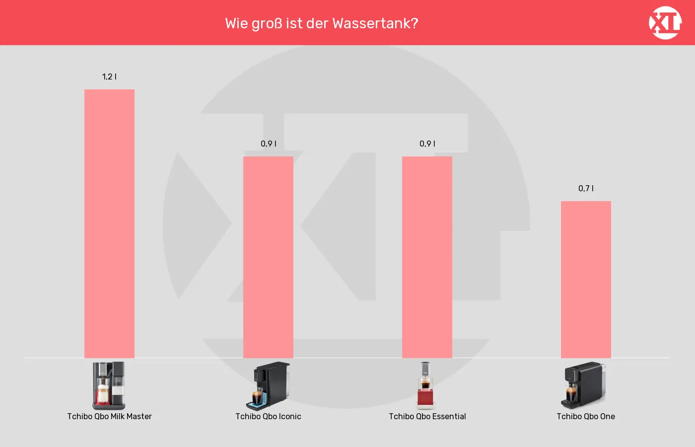 Kapselmaschinen-Wassertank-Volumen im Vergleich Balkengrafik zu Kapselmaschinen-Wassertank-Volumen