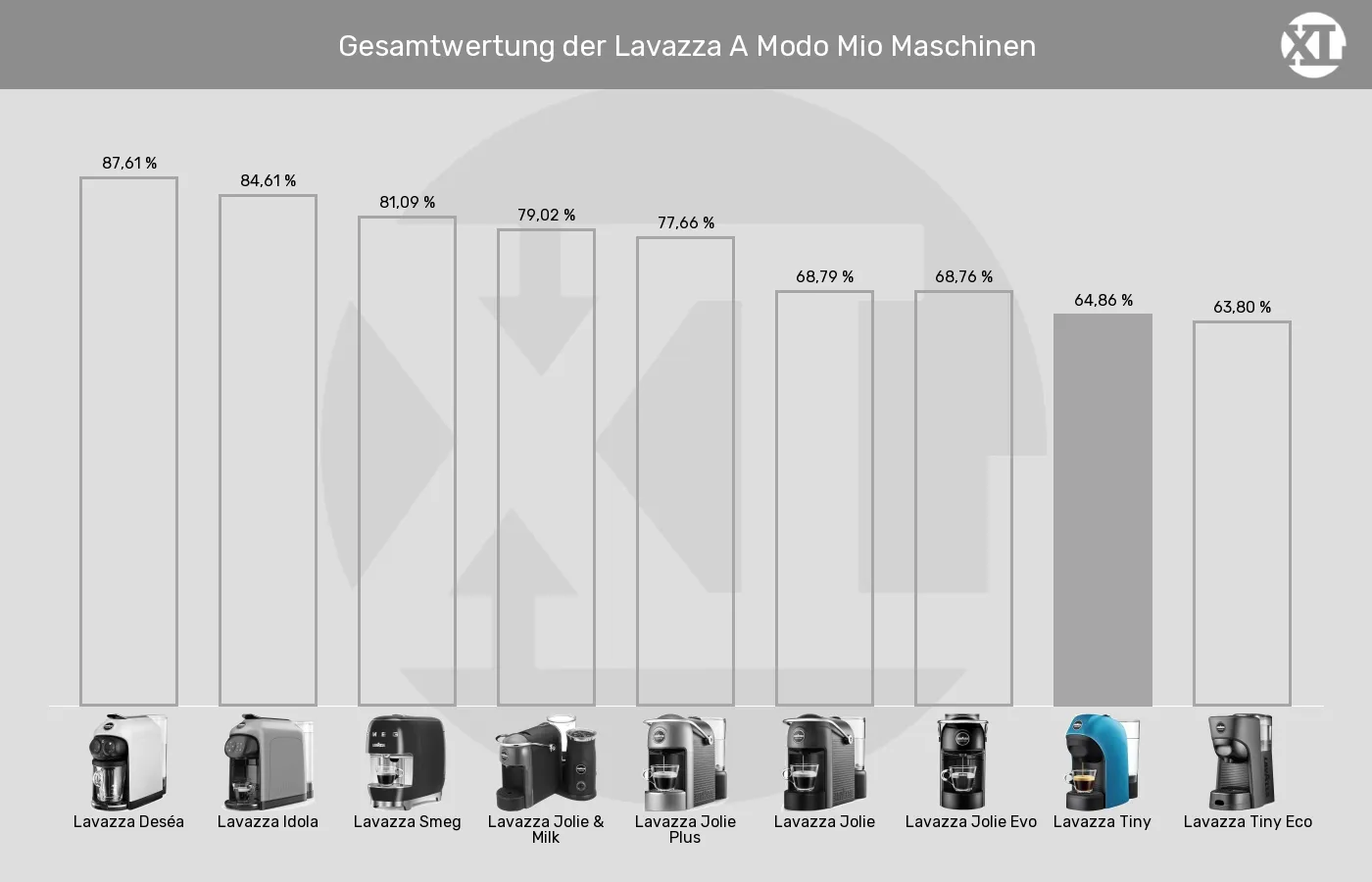 Balkengrafik zu Kapselmaschinen-XL-Wert