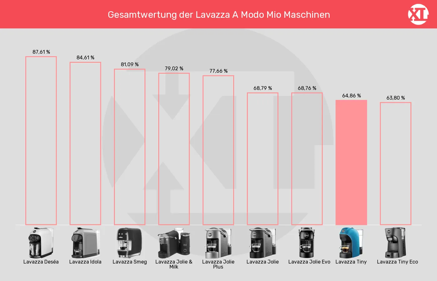 Kapselmaschinen-XL-Wert im Vergleich Balkengrafik zu Kapselmaschinen-XL-Wert