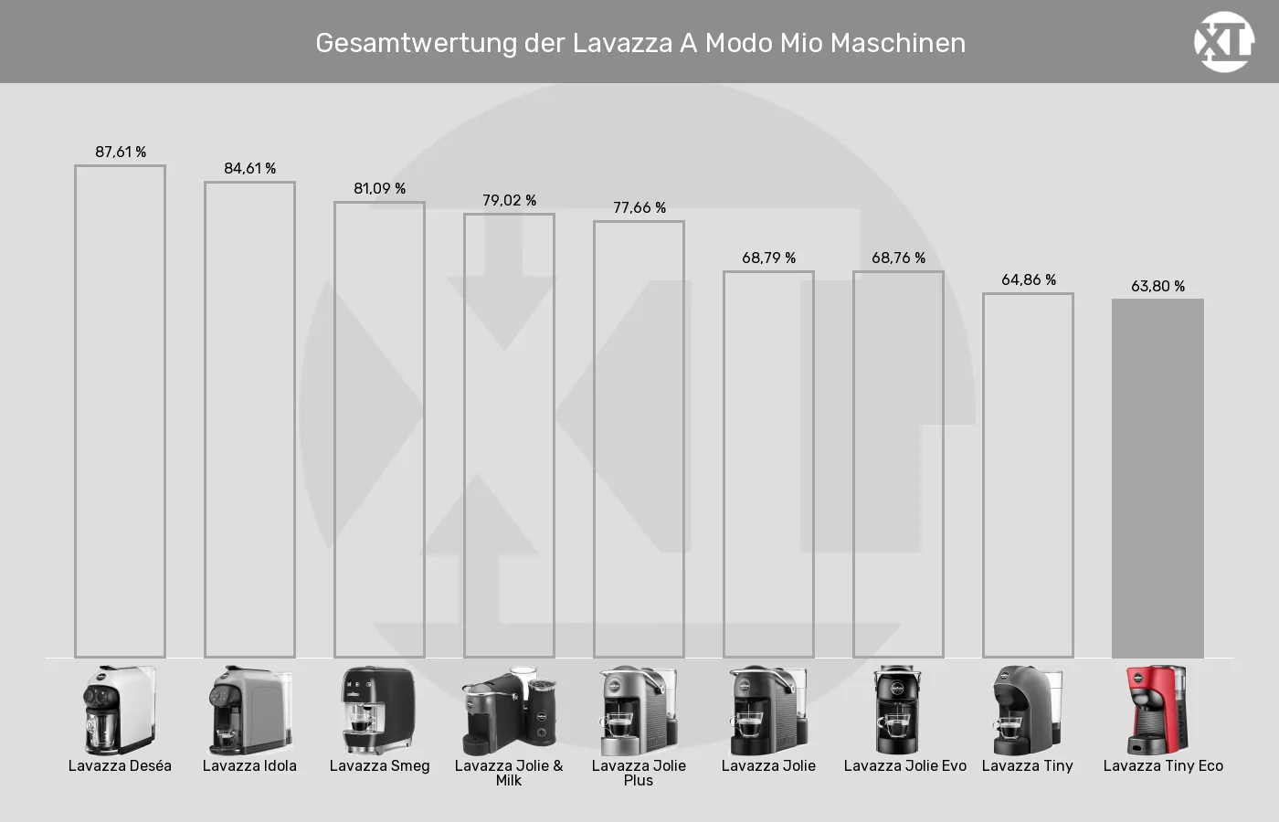 Balkengrafik zu Kapselmaschinen-XL-Wert