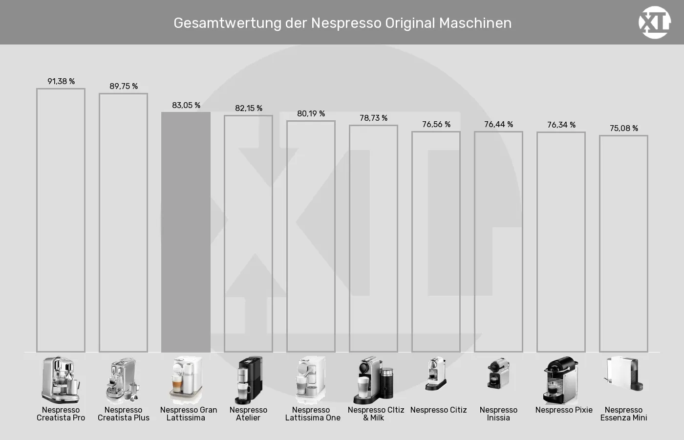Balkengrafik zu Kapselmaschinen-XL-Wert