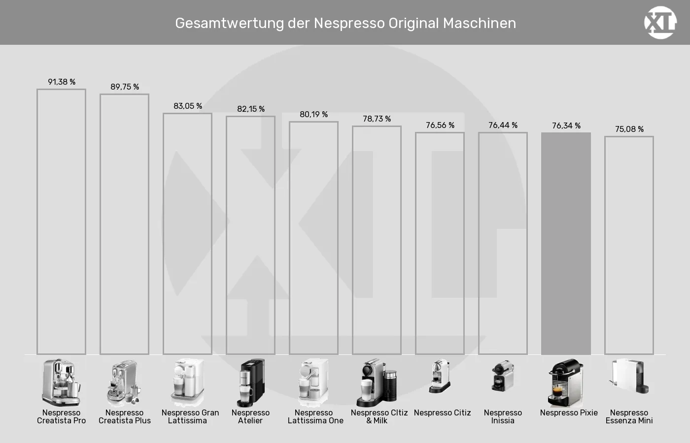 Balkengrafik zu Kapselmaschinen-XL-Wert