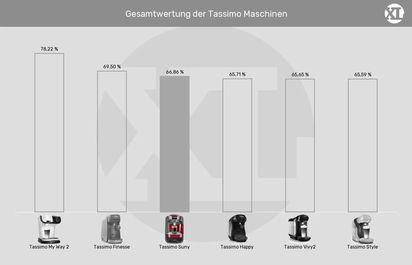 Balkengrafik zu Kapselmaschinen-XL-Wert