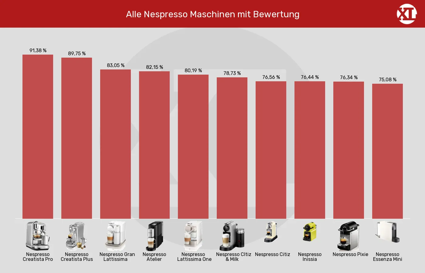 Kapselmaschinen-XL-Wert im Vergleich Balkengrafik zu Kapselmaschinen-XL-Wert