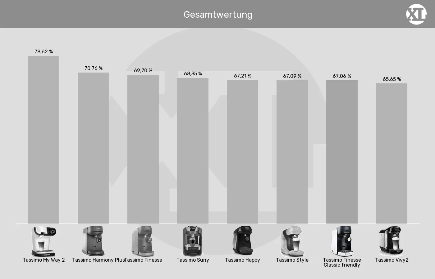 Balkengrafik zu Kapselmaschinen-XL-Wert