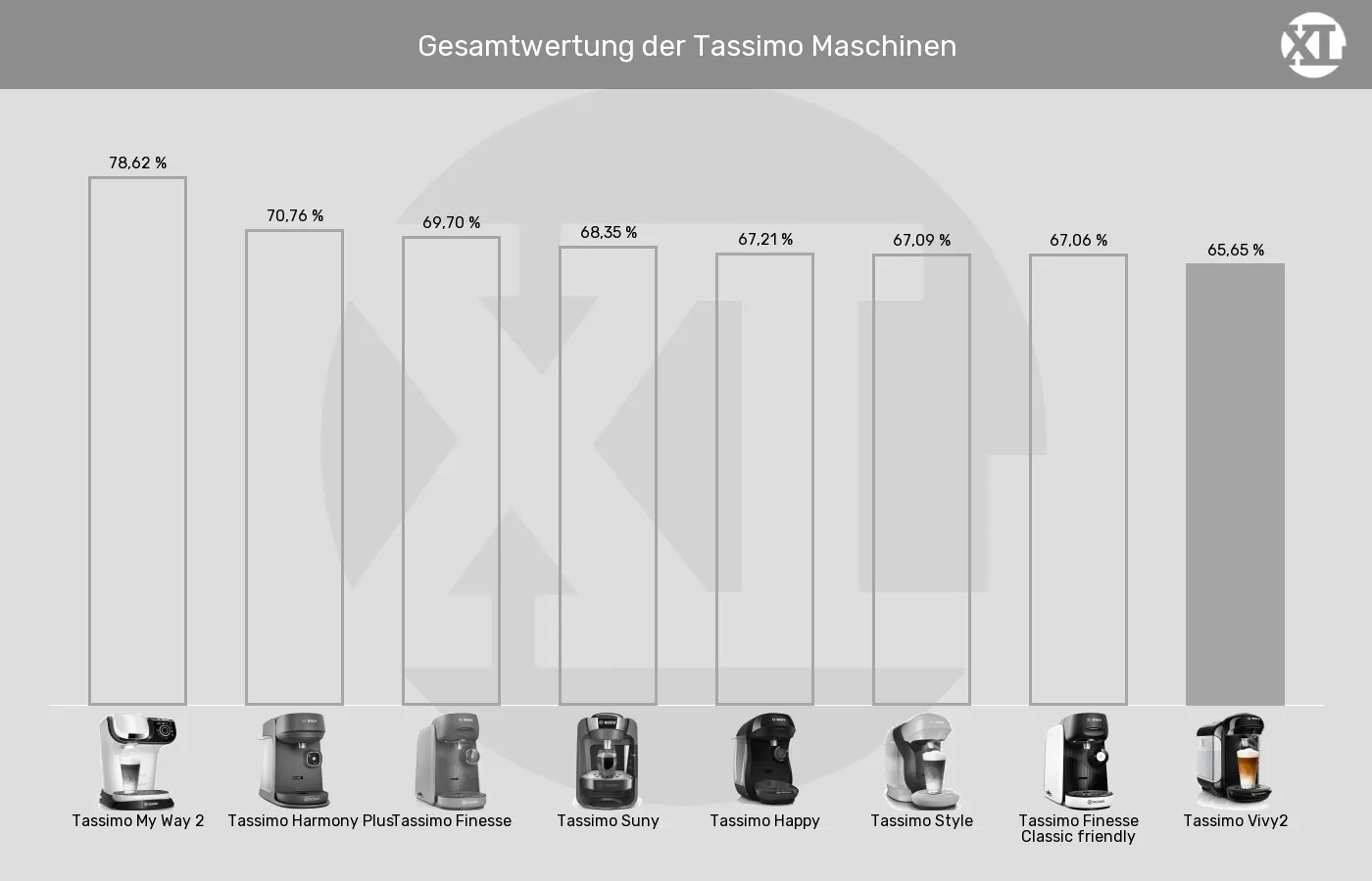 Balkengrafik zu Kapselmaschinen-XL-Wert