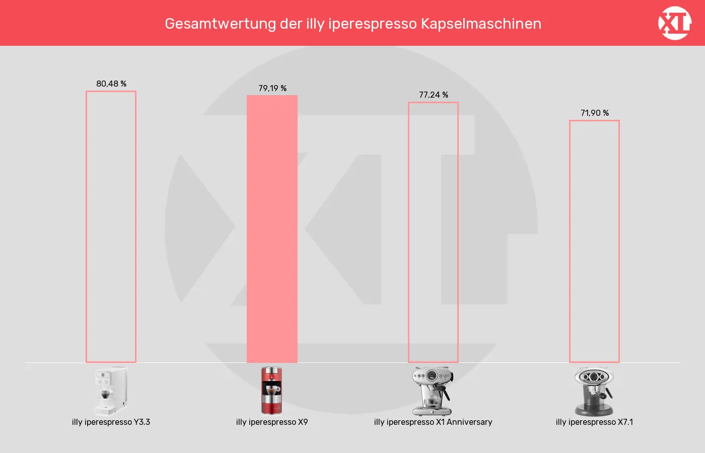 Balkengrafik zu Kapselmaschinen-XL-Wert