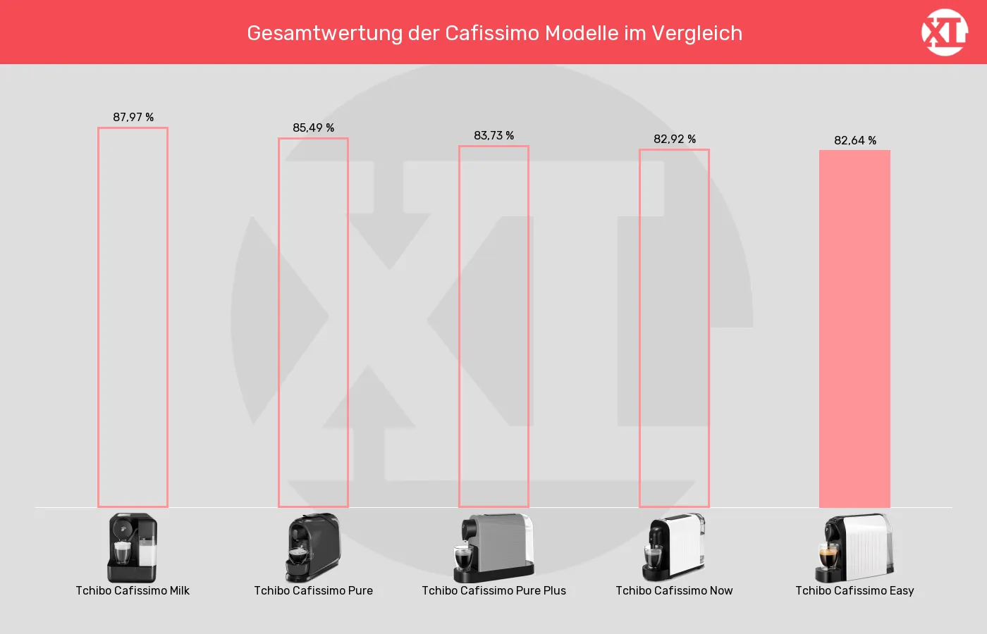 Kapselmaschinen-XL-Wert im Vergleich Balkengrafik zu Kapselmaschinen-XL-Wert